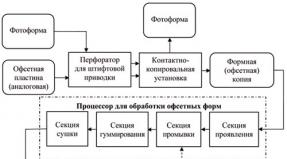 Technologies for manufacturing offset printing plates History of the development of flexographic printing