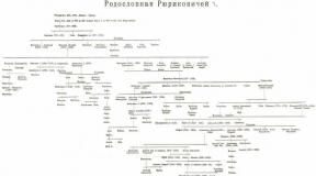 Family tree of the Rurikovichs