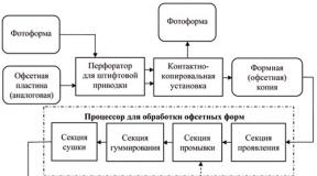 Технологии изготовления форм офсетной печати История развития флексографской печати