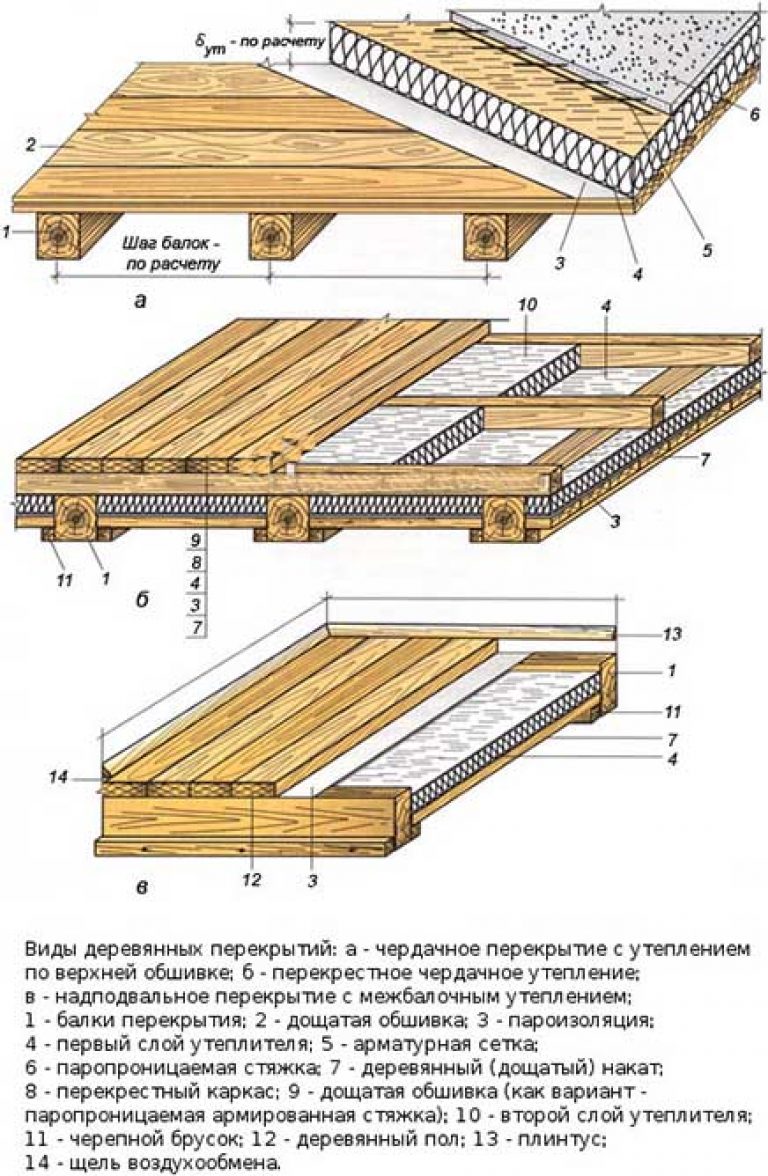монтаж чердачного перекрытия по деревянным балкам